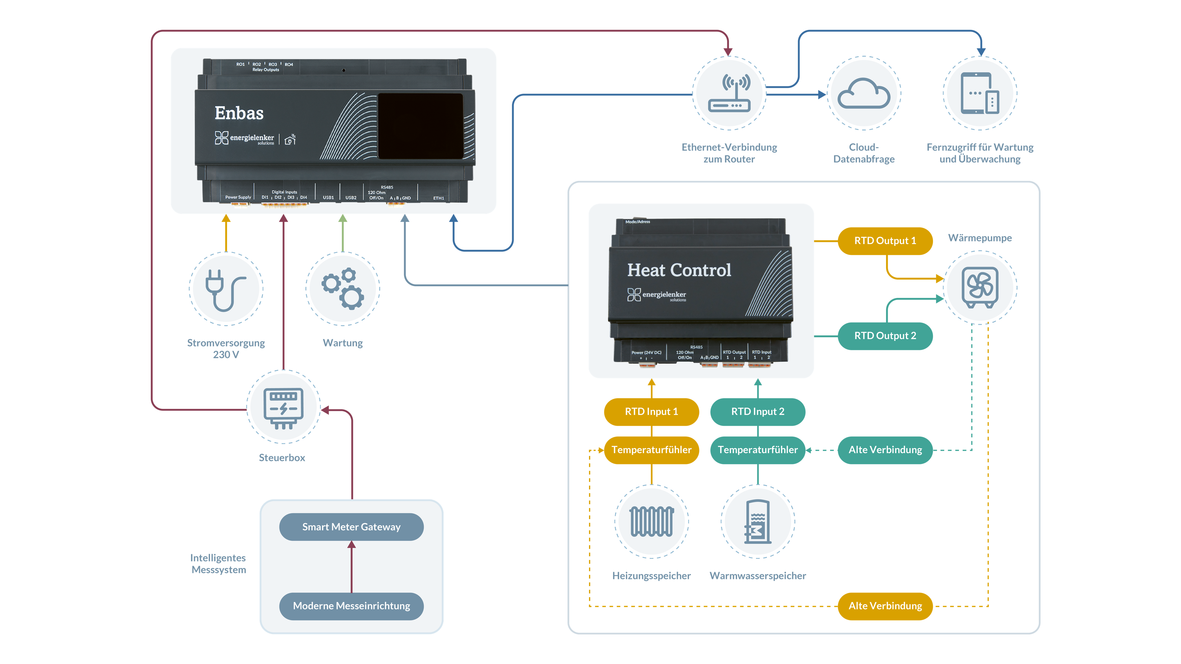 Schaltbild des Heat Controls und Enbas